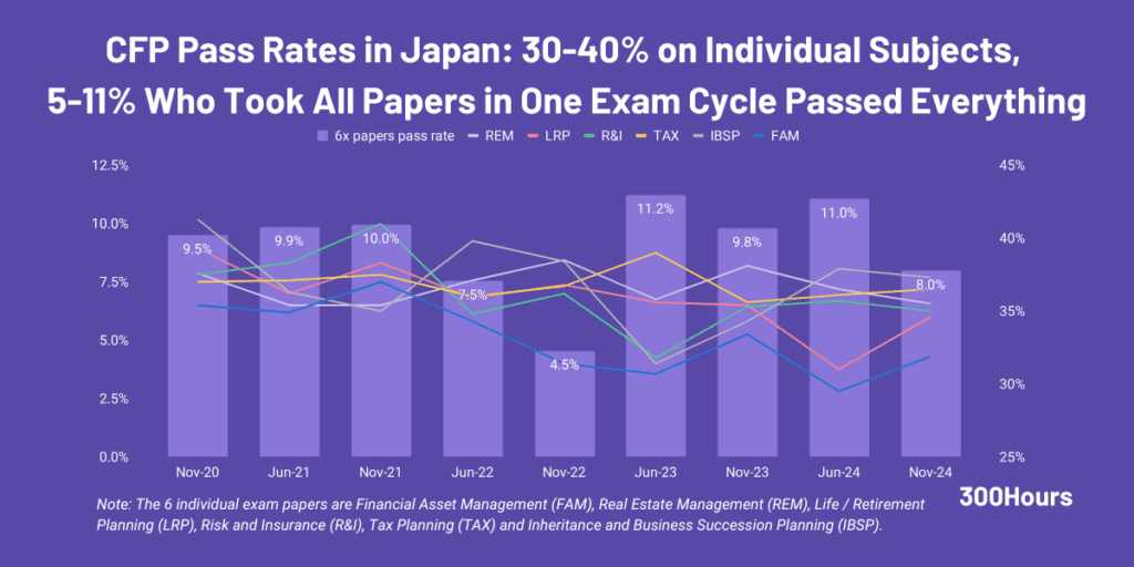 CFP Pass Rates: How Difficult is the CFP Exam? 3 cfp pass rate in japan